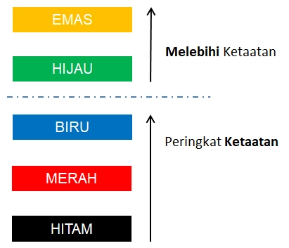 peringkat proper enerco engineering