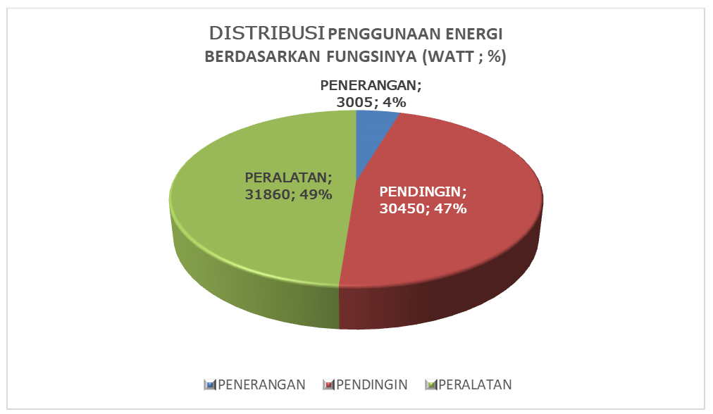 salah langkah audit energi - mengumpulkan data manajemen distribusi energi