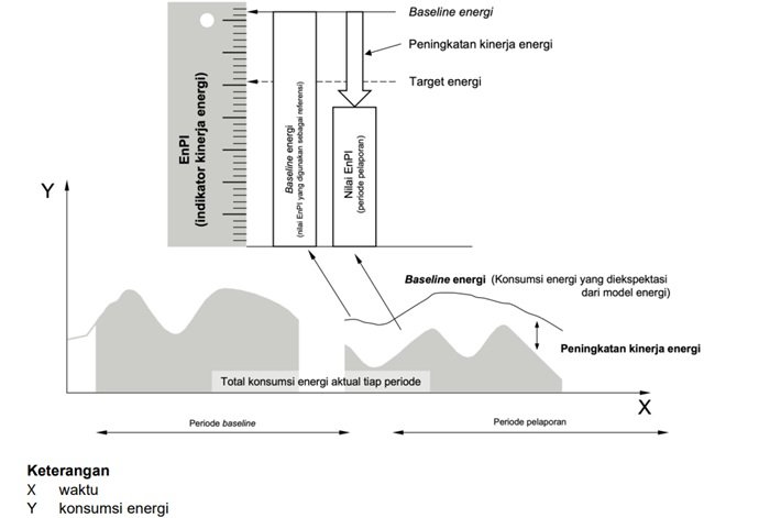 iso 50006 2023 Energi Baseline enerco nusantara engineering