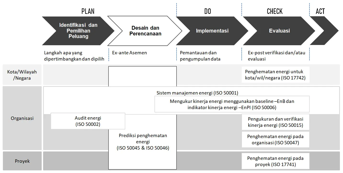 pt enerco nusantara siklus PDCA sistem manajemen energi ISO 50001