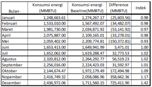 Indek perbandingan konsumsi energi aktual terhadap baseline tahun 2015