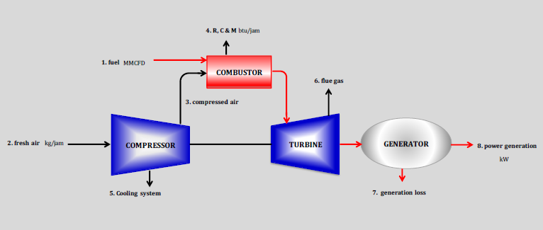 Diagram proses sederhana gas turbin generator simple cycle 