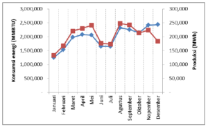 Energy review menggambarkan pola produksi dan konsumsi energi di PLTGU Tahun 2015