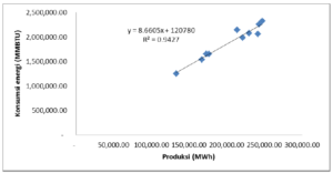 Hubungan produksi dan konsumsi energi untuk mendapatkan baseline dan baseload energi pada saat energy review 