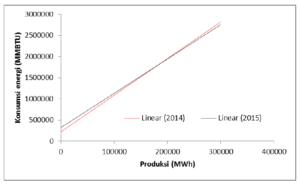 Perbandingan baseline energi tahun 2014 dan 2015 di salah satu PLTGU 