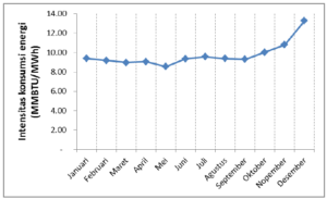 Energy review menjelaskan Intensitas Konsumsi Energi bulanan tahun 2015