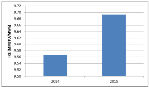 Data penting dalam energy review saat audit energi. Perbandingan Intensitas Konsumsi Energi tahun 2014 dan 2015