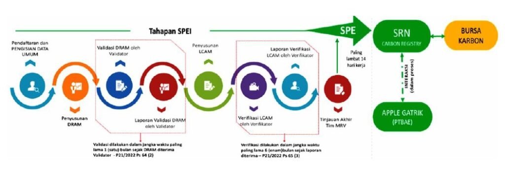 tahapan skema SPEI untuk memperoleh SPE GRK