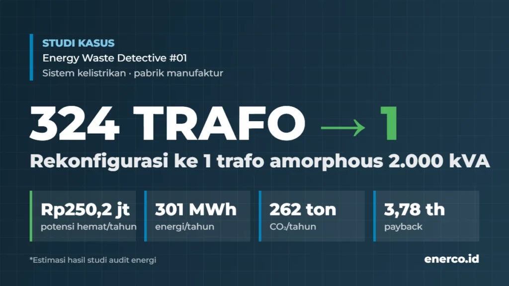 Studi kasus efisiensi trafo: 324 trafo direkonfigurasi menjadi 1 trafo amorphous 2.000 kVA, potensi hemat Rp250,2 juta per tahun