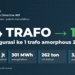 Studi kasus efisiensi trafo: 324 trafo direkonfigurasi menjadi 1 trafo amorphous 2.000 kVA, potensi hemat Rp250,2 juta per tahun