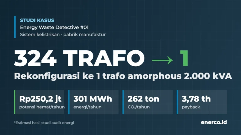 Studi kasus efisiensi trafo: 324 trafo direkonfigurasi menjadi 1 trafo amorphous 2.000 kVA, potensi hemat Rp250,2 juta per tahun